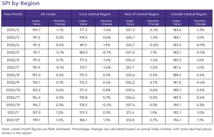 condo resale price index by region 2021 february